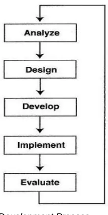 Fig. 1. Development Process  