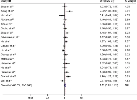 Figure 3 Meta-analysis of the association between mir-499 polymorphism and cancer risk under the allelic model (g versus a).Note: Weights are from random-effects analysis.Abbreviations: CI, confidence interval; OR, odds ratio.