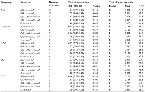 Table 3 Pooled ORs and 95% CIs for miR-499 polymorphism from stratified meta-analysis