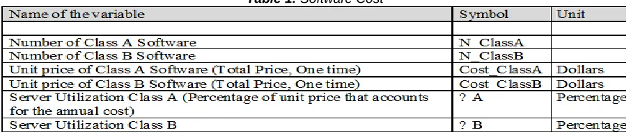 Table 1:  Software Cost 