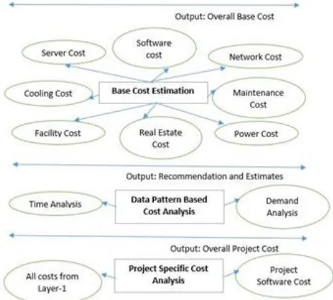 Figure 1: Three Layer Modeli for Cost-Benefit iAnalysis.  
