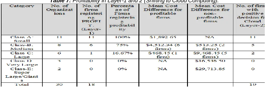 Table 7:  Profitability in Layer-1 and 2 (Shiftingito CloudiComputing). 