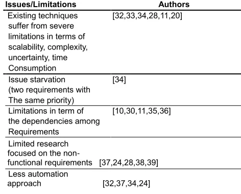 TABLE 6 SIGNIFICANT ISSUES OR LIMITATIONS OF RP TECHNIQUES IN ASD  