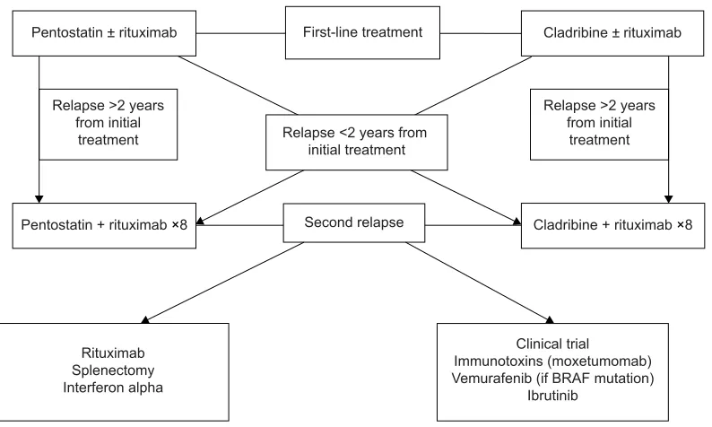 Figure 2 Algorithm for second-line treatment in hairy cell leukemia.Notes: Patients who relapse within the first 2 years after initial treatment will receive alternative purine analog plus eight doses of rituximab, while patients who relapse 2 years after first-line treatment will receive the same purine analog plus eight rituximab doses.