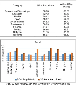 FIG. 3. THE RECALL OF THE EFFECT OF STOP WORDS ON  