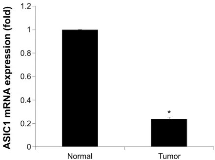 Figure 1 asic1 mrna expression in matched tumor and normal kidney samples.Notes: The expression level of asic1 mrna was sixfold higher in the normal tissue than that in the tumor tissue