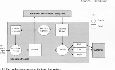 Fig. 1.0 The production process and the inspection system.