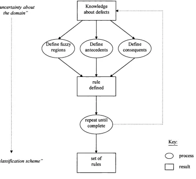 Fig. 4.3 System view flow diagram - definition of rules
