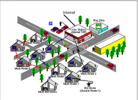 Figure 1:  WMNs for broadband home networking 
