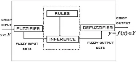 Figure 6:  The structure of a fuzzy logic system  