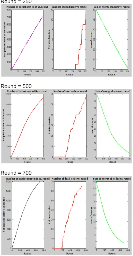 Table 2: Dead Node vs Round 250 500 700 1000 