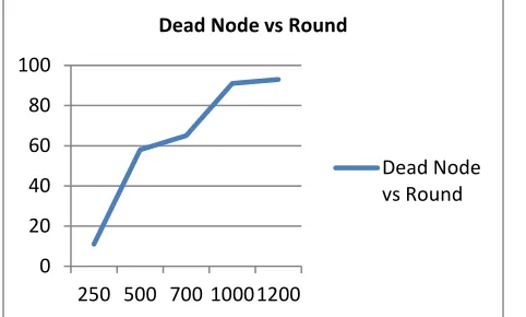 Figure 14:  Bar Graph of the Dead Node for Different Round  