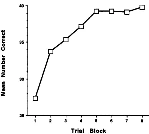 Figure 6. The learning curve for people in the learning condition in Experiment 3. 