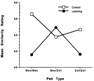 Figure 7. Plot of similarity ratings for both control (n = 10) and learning (n = 9) groups in Experiment 3