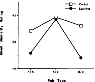 Table 3 Planned t Tests of Learning Versus Baseline Means for Chicken Study 