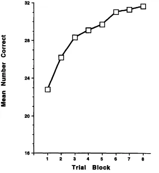 Figure 4. The learning curve for people in the learning condition in Experiment 2. 
