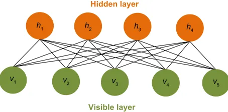 Figure 2 Scheme for restricted Boltzmann machine. The restricted Boltzmann machine is a fully connected bipartite graph.