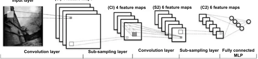 Figure 3 Architecture of a convolutional neural network. This model was constructed from training data using the gradient back-propagation method.Abbreviation: MLP, multiple layer perceptron.