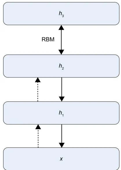 Figure 6 Deep belief network structure.Abbreviation: RBM, restricted Boltzmann machine.