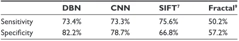Table 1 Comparison of performance of various models 
