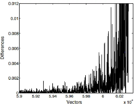 Fig. 3. Differences of distances for HD dataset 