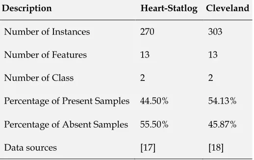 Table 1 Dataset Description 