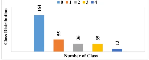Fig. 6. Class Distributions 