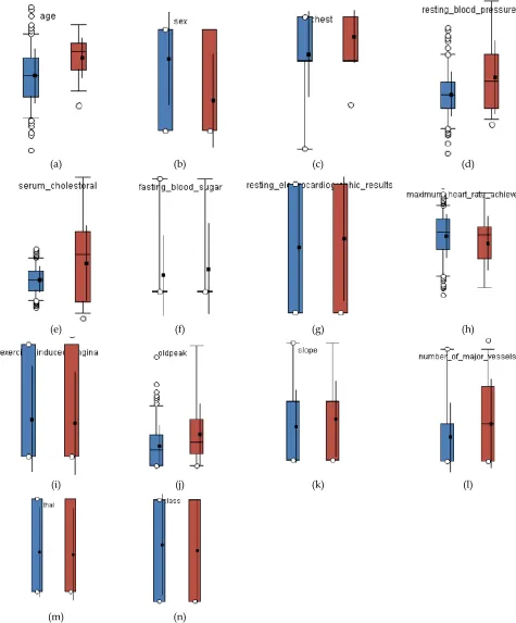 Fig. 7.  Comparison of Attributes Distribution with Outliers on Heart Statlog Disease Dataset  