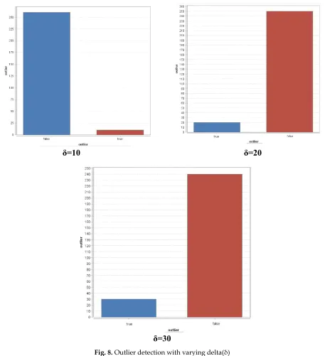 Fig. 8. Outlier detection with varying delta(δ) 
