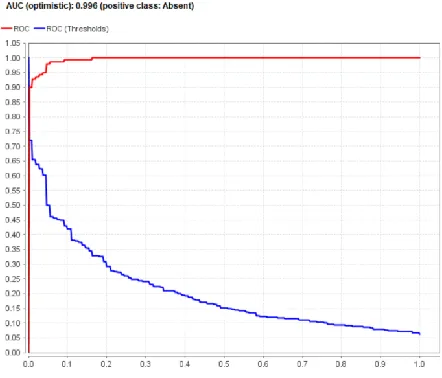 Fig. 11. AUC of Outliers δ=30 