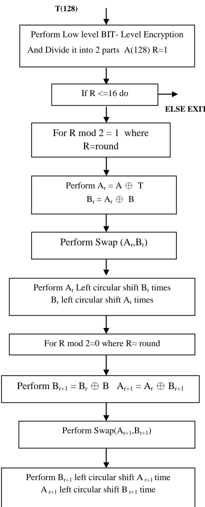 Fig. 4.1 Block diagram of proposed key generation 