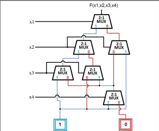 Fig. 1. Construction of ROBDD from Ordered Binary Decision Tree for the function shown in (1) with ordering ['x1', 'x2', 'x4', 'x3']