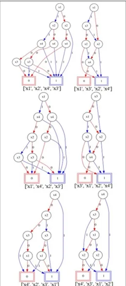 Fig. 3. BDD of the function shown in (1) with six different variable ordering. 
