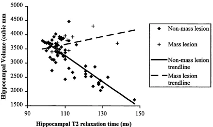 Figure 3.1 Graph showing HFV against T2 for patients with and without mass- 