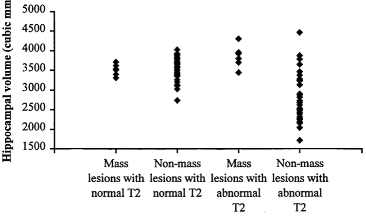 Figure 3.2 Graph showing the HFV for both pathology groups, the groupsbeing divided into those with normal and those with abnormal T2 values.