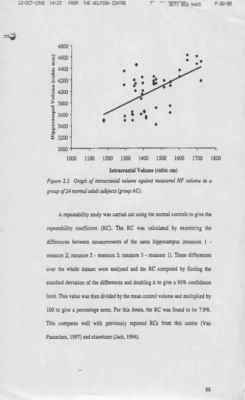 Figure 2.5 Graph of intracranial volume against measured HF volume in a 