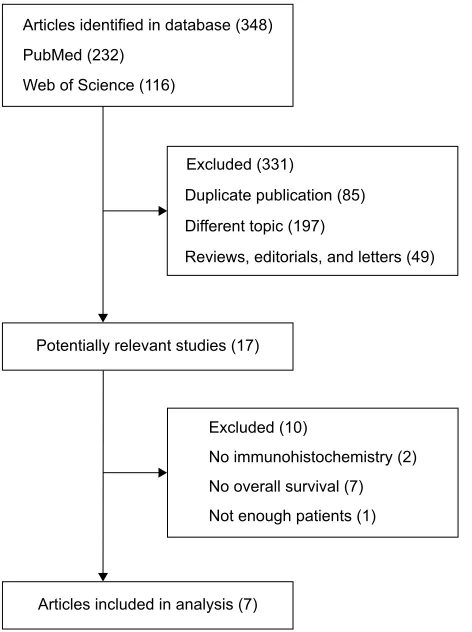 Figure 1 Flowchart of included studies.
