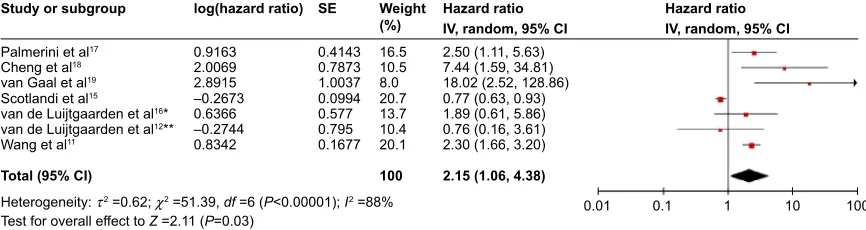 Table 2 characteristics of the seven studies included in the meta-analysis