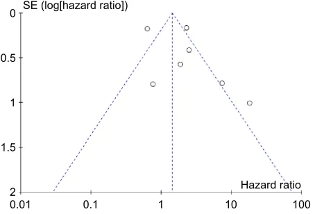 Table 3 Meta-analysis of overall and subgroup analysis for igF-1r expression and OVs in BsTss
