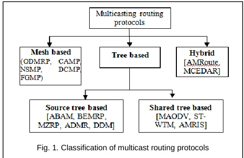 Fig. 1. Classification of multicast routing protocols 