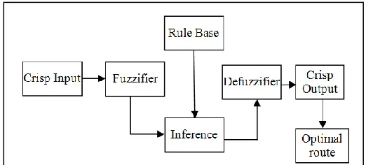 Fig. 2. Fuzzy implementation for optimal route  