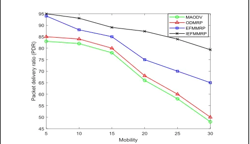 Fig. 6. Comparison analysis of packet delivery delay with respect to mobility  