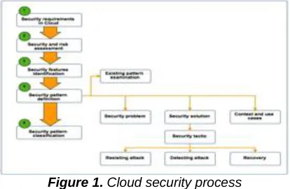 Figure 1. Cloud security process  