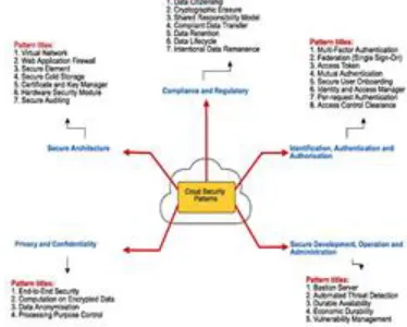 Figure 2.  Cloud SaaS security pattern  