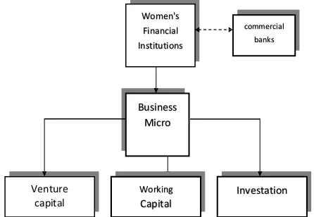 Figure 2:  Conceptual Framework for Local Economic Development Design and Community Empowerment 