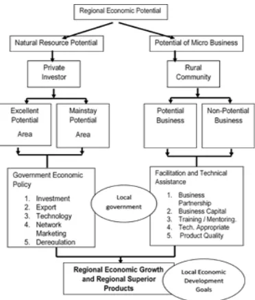 Figure 3 :  Prototype Models of Local Economic Development and Community Economic Empowerment 