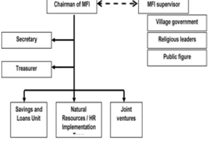 Figure 4:  Community Based Microfinance Institution Model 