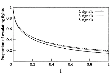 Figure 1: Use of signals as a function of subjective resource value for different valuesof f