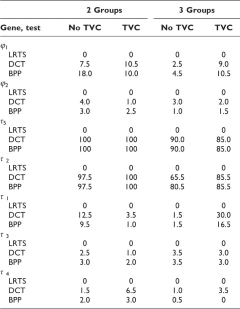 Table 2: Rejection rates of tests by gene, 200 replicates