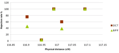 Figure 1Rejection rate of DCT and BPP for SNPs near
